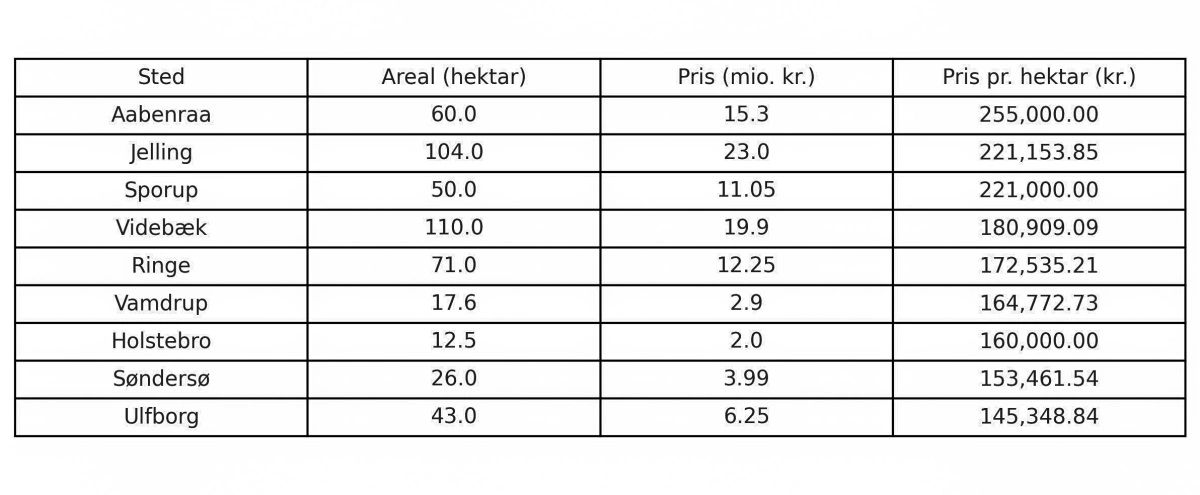 Der er forskellige priser på de jordlodder, der er sat til salg via Landbrugsmarkedet, men i løbet af 2025 er priserne kun gået én vej: op. Grafik: Henning K. Andersen