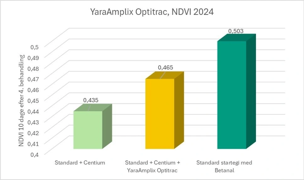 Søjlediagrammerne viser NDVI-indeks i de tre forskellige behandlingsstrategier målt ti dage efter fjerde behandling. Den visuelle vurdering kom til samme resultat - ved tilsætning af biostimulanten blev afgrødeskaden af Centium reduceret med cirka 50 procent. Kilde: Yara