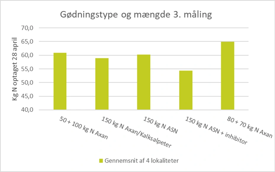 Diagrammet viser både effekten af nitrifikationshæmmer (her kaldet inhibitor) og af høj opstartsmængde som gennemsnit af de fire lokaliteter, hvor Yara har lavet disse forsøg. Kilde: Yara 