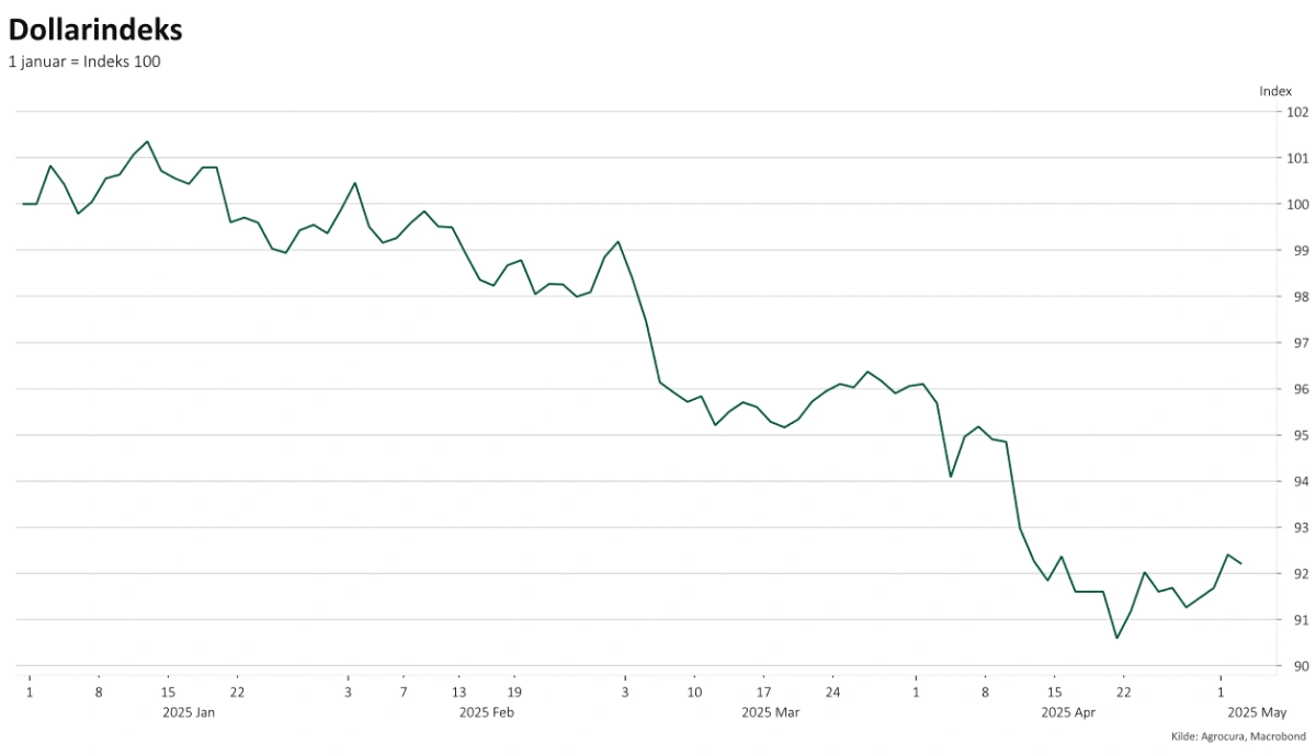 Dollarindeks i kurs 100 per 1. januar.
