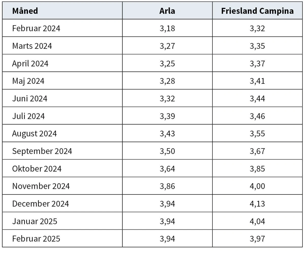Sammenligning af afregningspriser mellem Arla og Friesland Campina. Priserne (øre/kg) er eksklusive tillæg for eks. bæredygtighed. Kilde: ZuivelNL