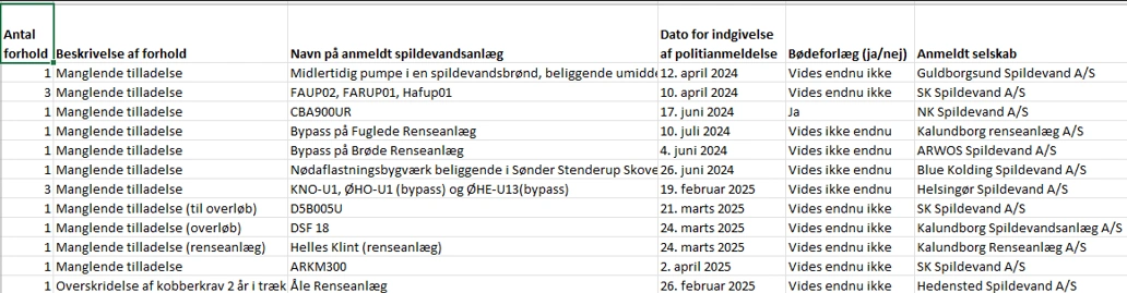 Miljøstyrelsen er begyndt at politianmelde flere rensningsanlæg for manglende tilladelser, viser Knud Jeppesens aktindsigter.