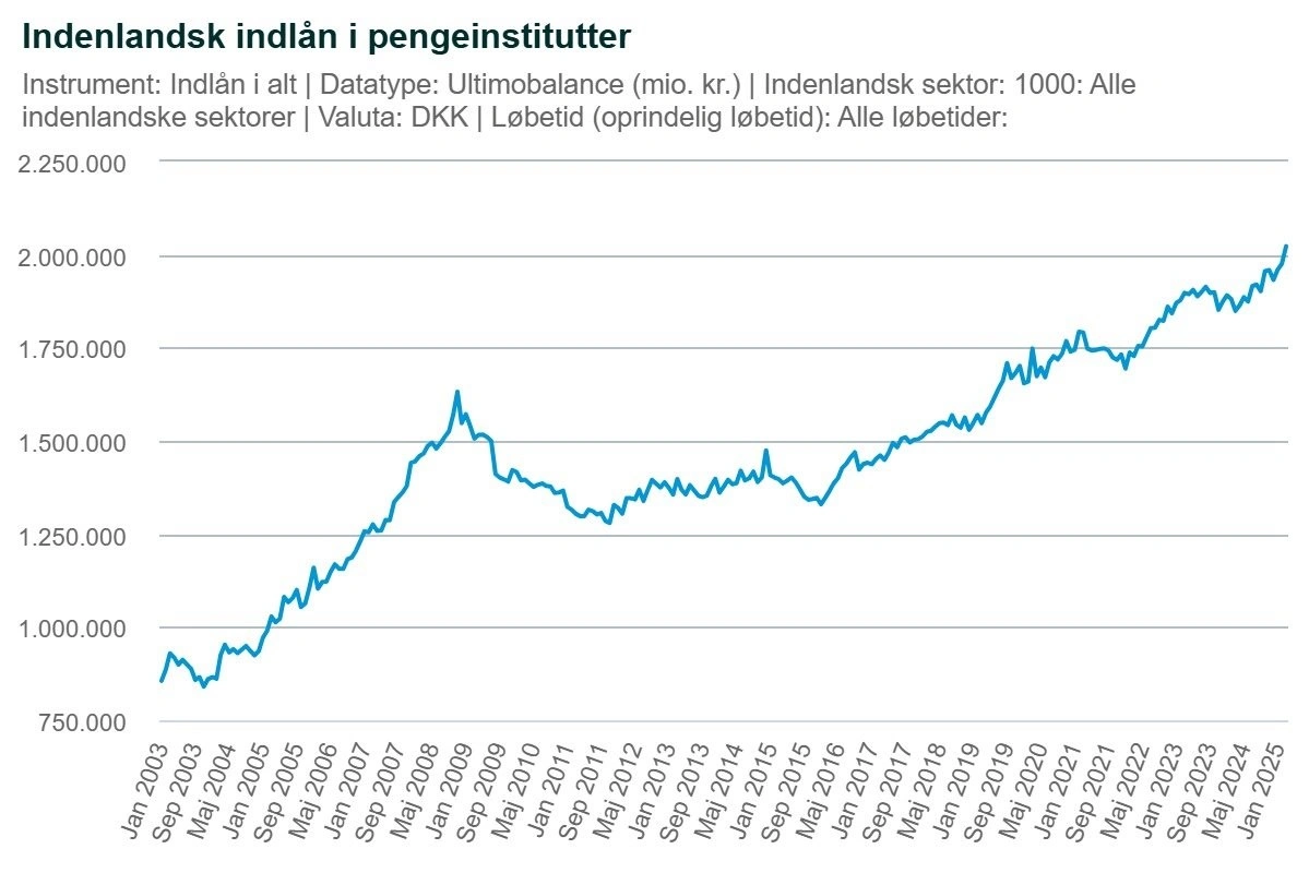 Figur 1: Indenlandsk indlån i pengeinstitutter. Kilde: statistikbanken.dk. 