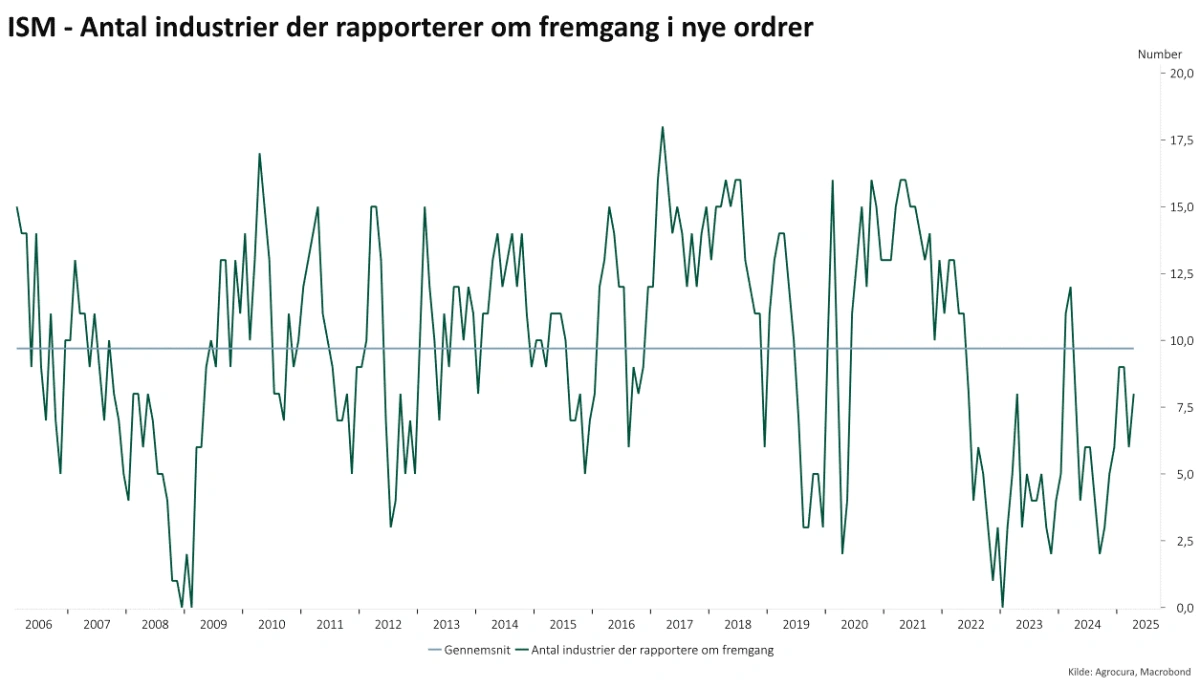 Antal industrisektorer der melder om fremgang i nye ordre.

Trods handelskrig melder flere industrisektorer om flere nye ordrer
