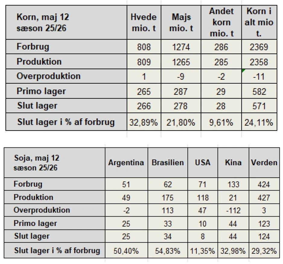 Her ses tallene fra Wasde-rapporten for korn og soja. 