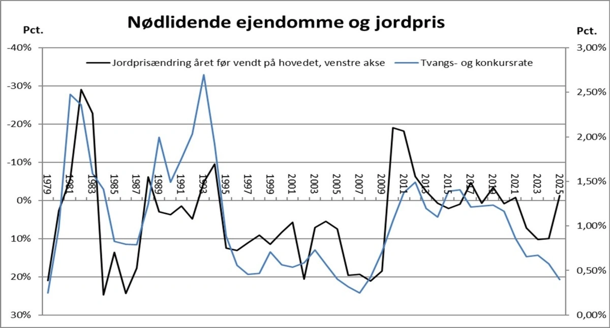 Graf 1: