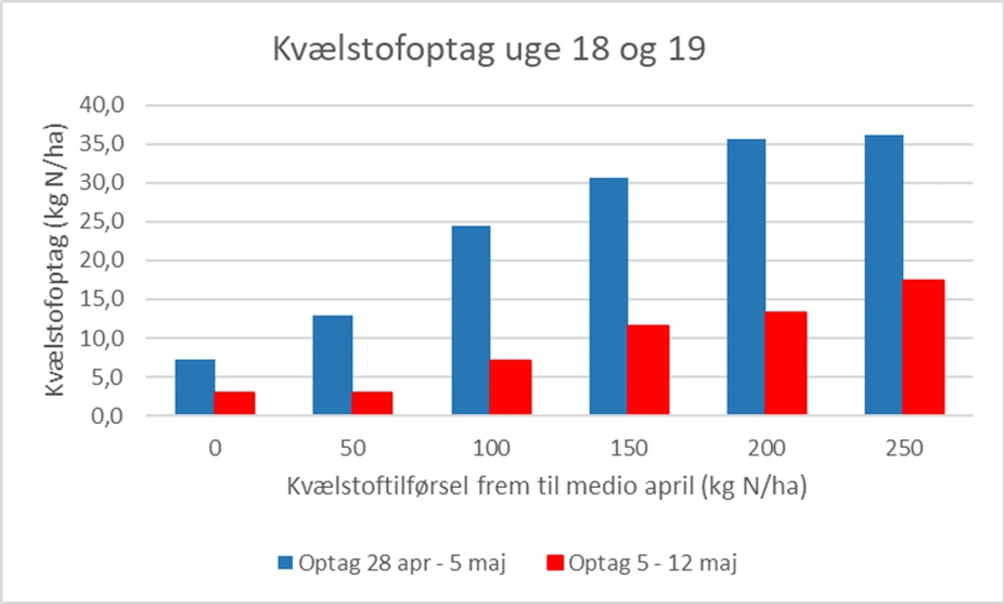 Hveden har optaget væsentligt mindre kvælstof i uge 19 end i uge 18. Det handler om, at hveden er langt fremme, og så spiller manglen på nedbør efterhånden også ind. Kilde: Yara