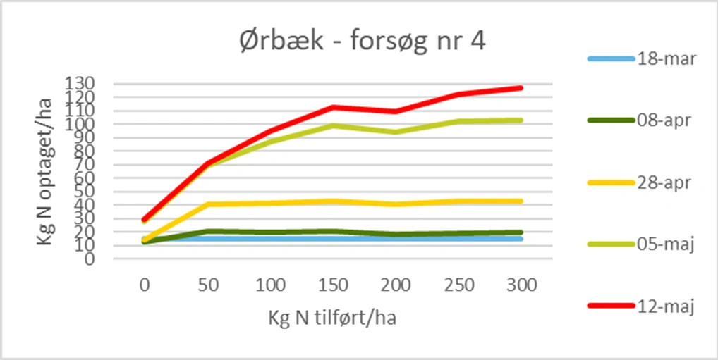 Forsøget i Pacman-hveden på i Ørbæk på Fyn er det forsøg i kvælstofbarometeret, der har haft mest fart på optaget siden sidste uge. Det betyder, at beslutningen om tredje tildeling skal tages snart. Kilde: Yara