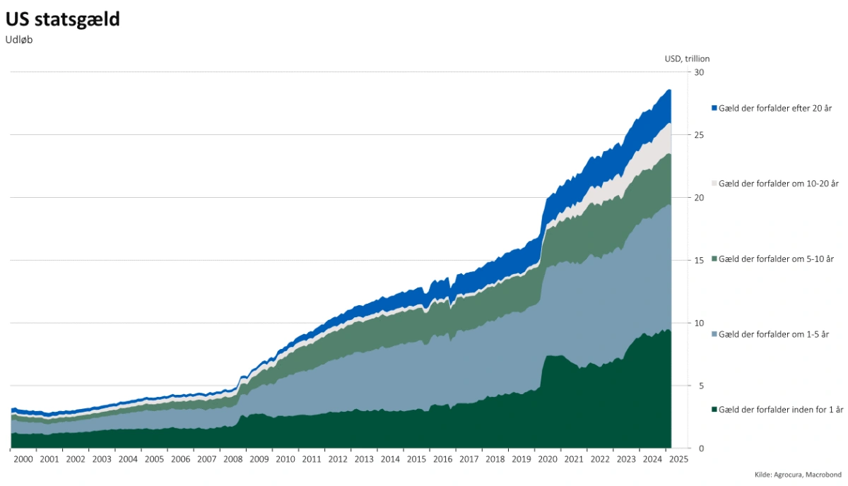 En stor del af den amerikanske statsgæld skal refinansieres inden for de næste 12 måneder, men til en høj rente.
