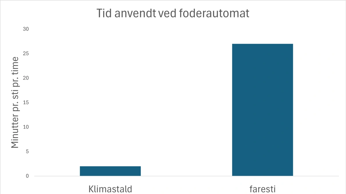 Grise viser større interesse for foderet, hvis de ikke flyttes ved fravænning. Kilde: National Hog Farmer