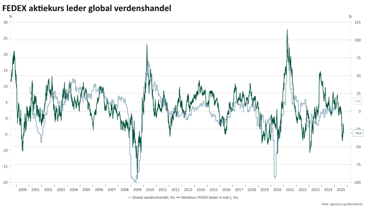 FedEx aktiekurs og global samhandel

FedEx aktiekurs bekræfter det, de fleste i forvejen formoder: Global samhandel bremser op.
