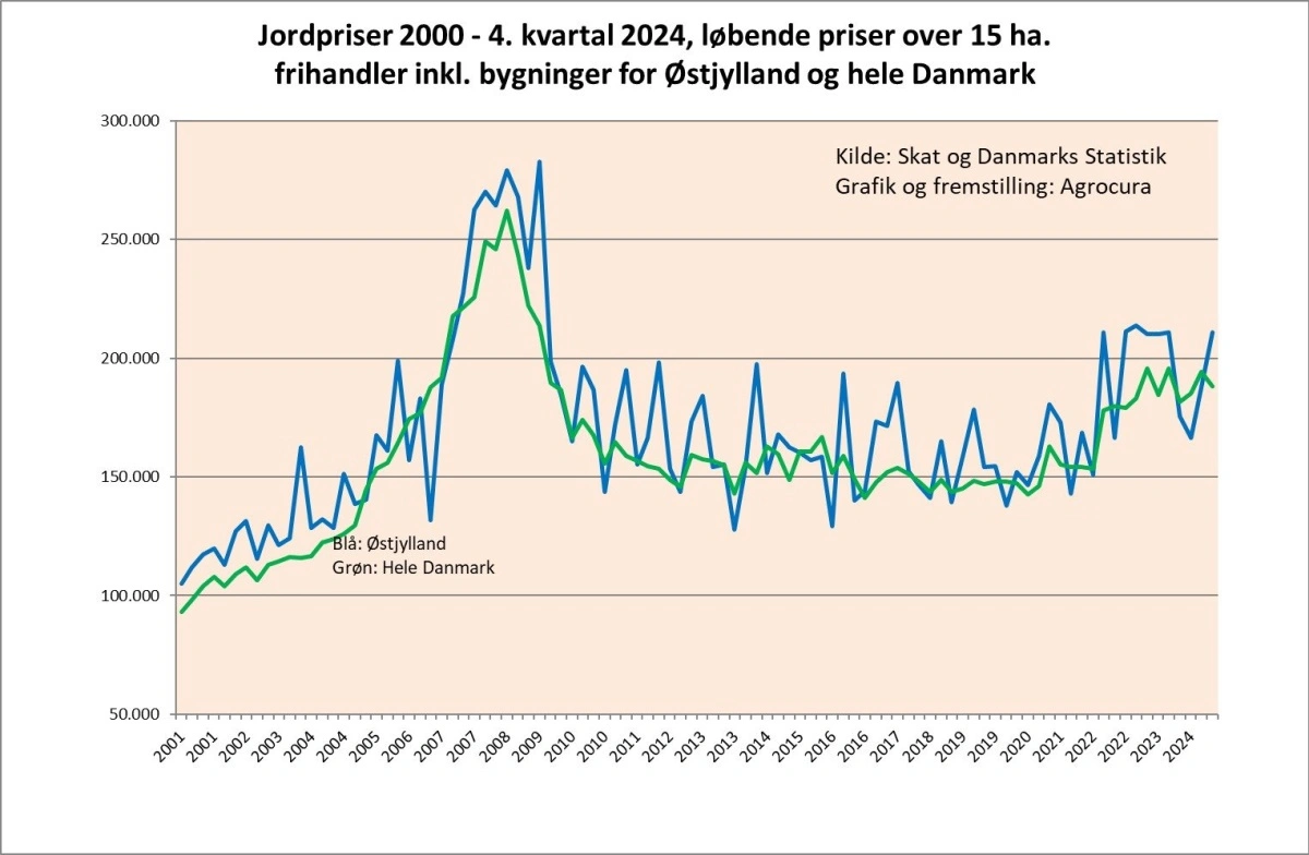 Den blå kurve viser østjyske jordpriser, mens den grønne kurve viser gennemsnittet for hele Danmark. Y-aksen angiver prisen pr. hektar fra 50.000 til 300.000 kroner, mens X-aksen angiver årene fra 2001 til 2024. Kilde: Agrocura