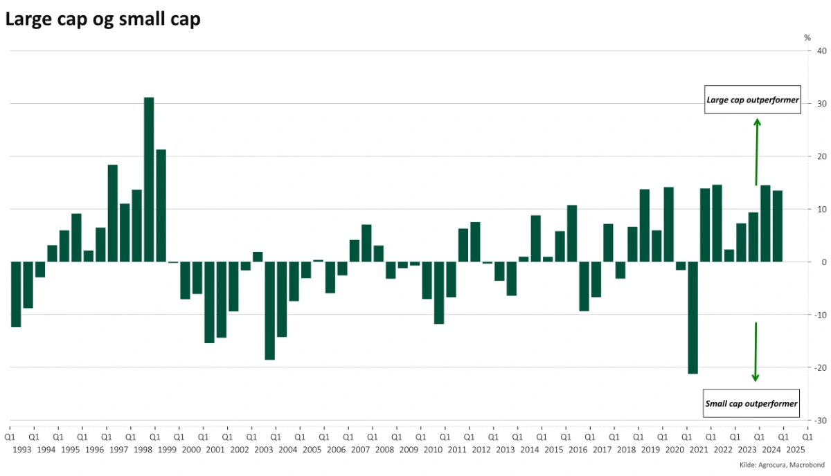 Performance forskel mellem small og large cap-selskaber
De positive søjler markerer outperformance i store aktier, mens negative søjler indikerer outperformance i de små aktier.
