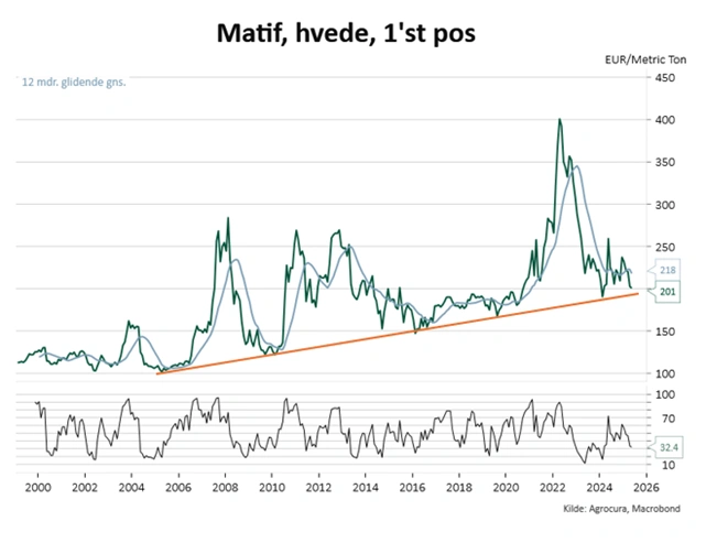 Figur 2: Matif-møllehvede, 1. position 2000 – 2025. Kilde: Macrobond
