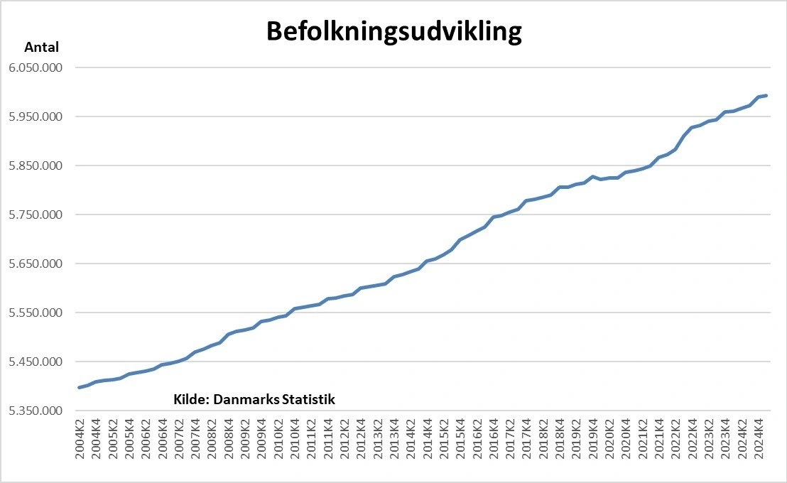 Graf 2 viser ændringen i befolkningsudviklingen.
