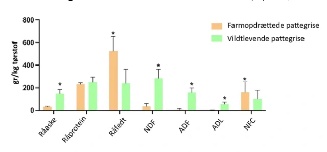 Makronæringsstofprofil for maveindholdet hos farmopdrættede pattegrise og vildtlevende pattegrise. Ufordøjelige fibre udgøres af ADF, som består af cellulose og lignin, samt ADL, som er mængden af ufordøjeligt lignin i foderet. NFC er letfordøjelige kulhydrater såsom sukker og stivelse. Kilde: Porcine Health Management ifølge Nutrimin
