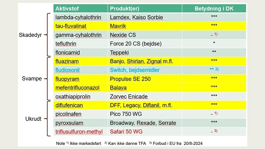 Det er disse aktivstoffer og sprøjtemiddelprodukter, der er i spil omkring TFA-akkumulering i grundvand. Kilde:  GEUS/Seges
