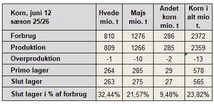 Nedenstående figurer viser tallene fra Wasde rapporten på korn og soja.