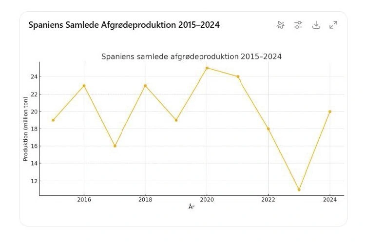 Figuren viser Spaniens samlede afgrødeproduktion i perioden 2015-2024.