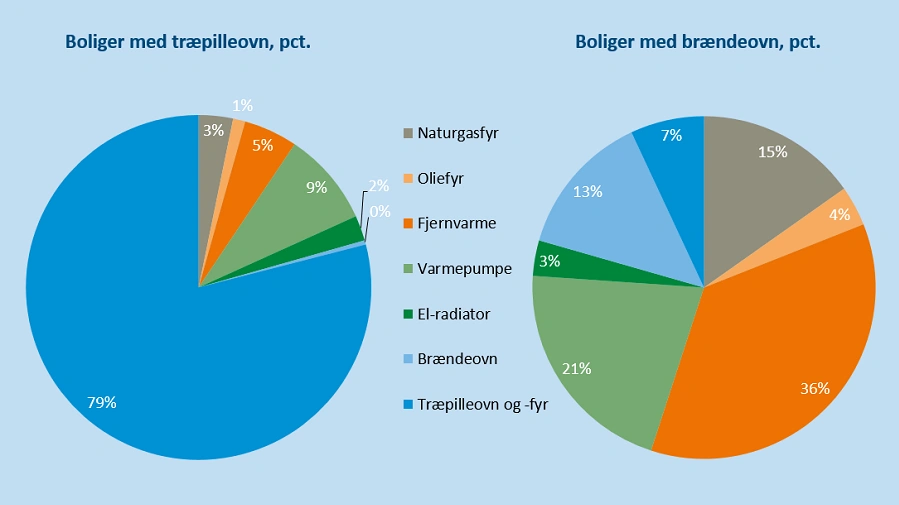 Kilde: www.statistikbanken.dk/brande02 og www.statistikbanken.dk/pille02