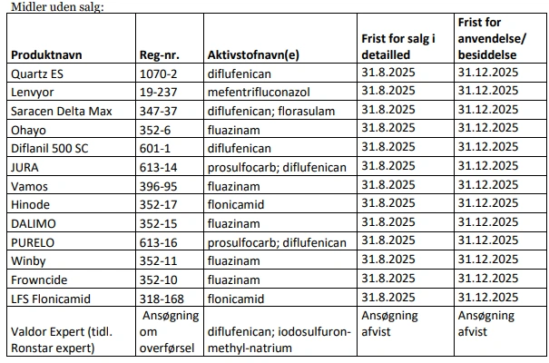 Frister for salg og anvendelse af de midler, som nu mister deres godkendelse. Kilde: Miljøstyrelsen