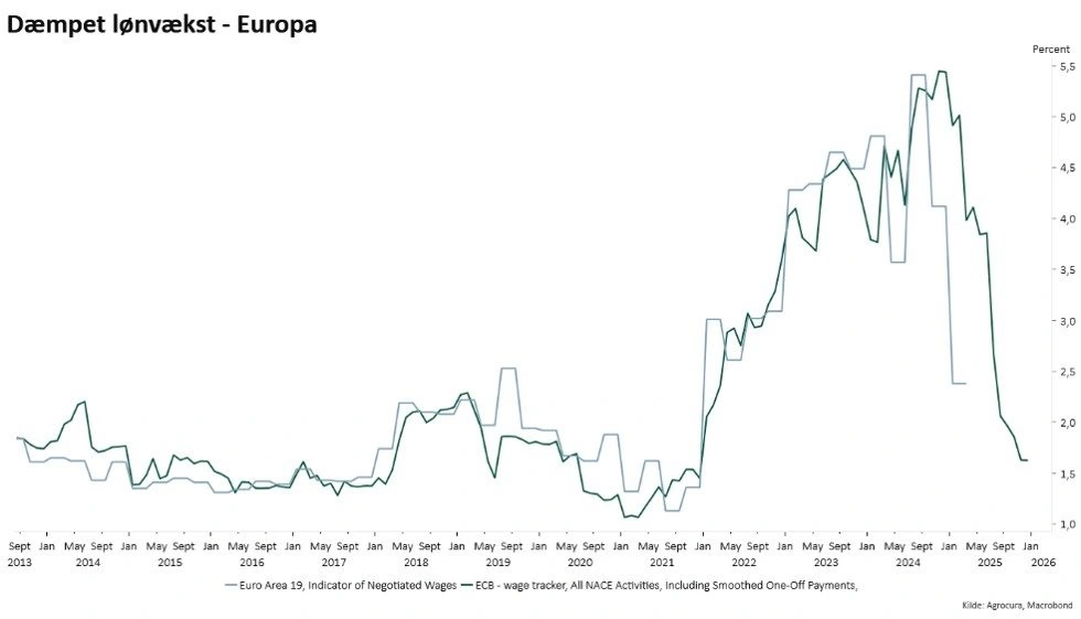 Figur 1: Lønudvikling Eurozonen. Kilde: Macrobond. 