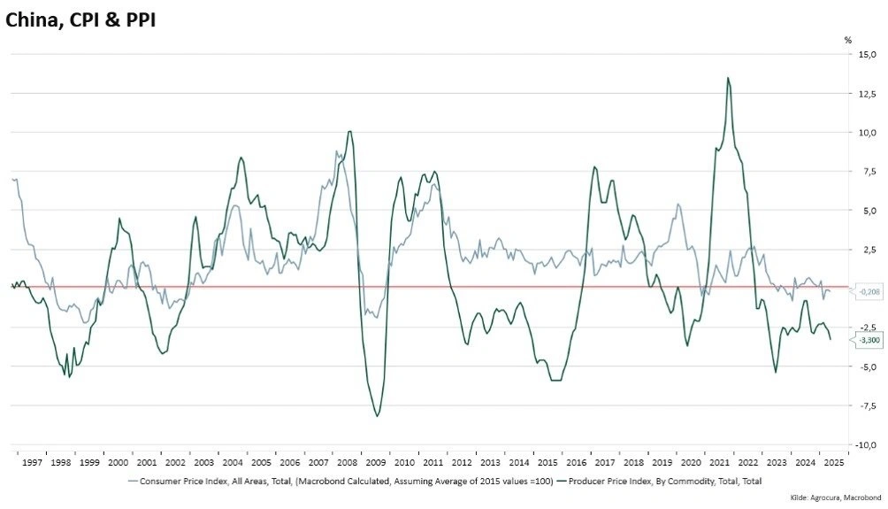 Figur 3: Inflation (CPI) og producentpriser (PPI) Kina. Kilde: Macrobond. 