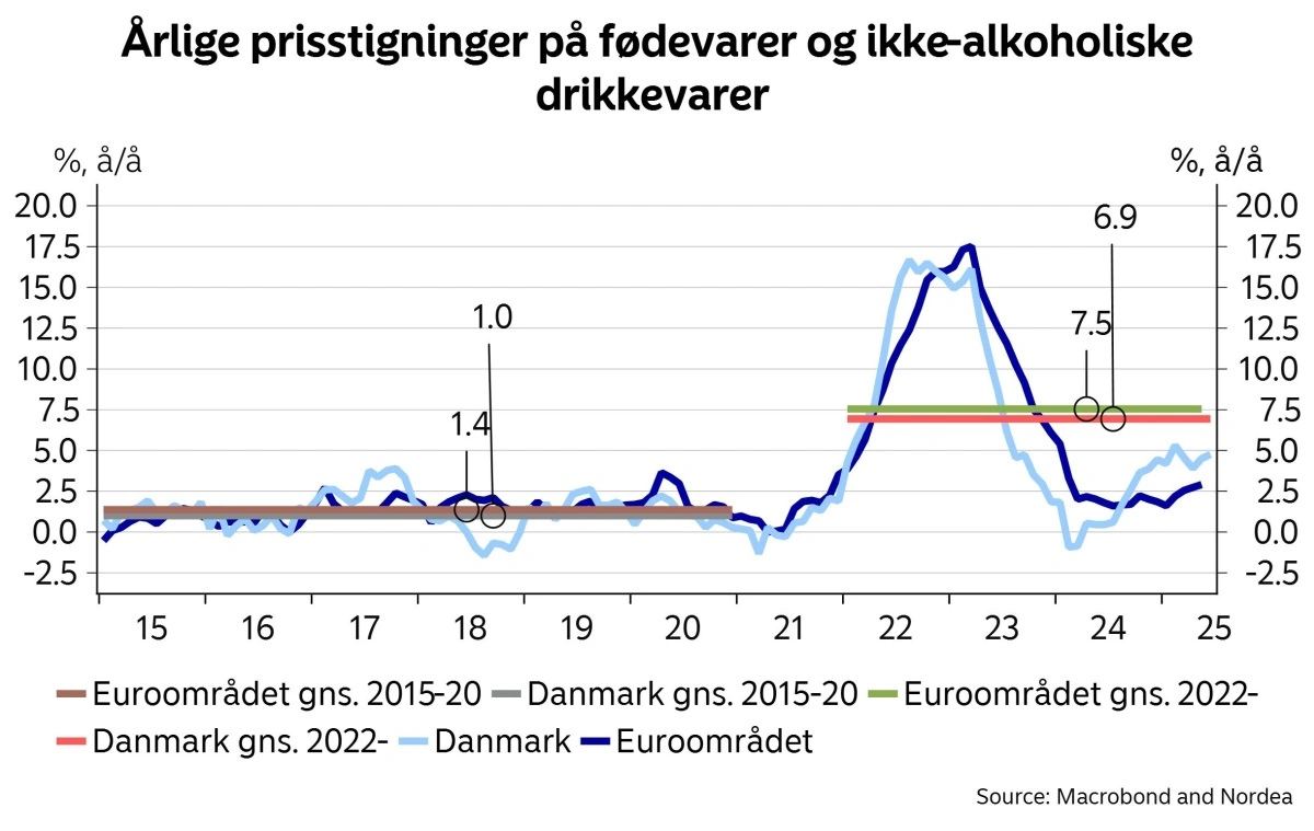 Figur 4: Inflationspres Danmark & EU, Fødevarer og ikke-alkoholiske drikkevarer. Kilde: Macrobond & Nordea. 
