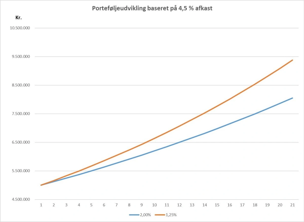 Grafen viser to porteføljer, der begge vokser med et årligt afkast på 4,5 procent. Den ene portefølje har en årlig omkostning på 2 procent, den anden 1,25 procent. Kilde: Agrocura