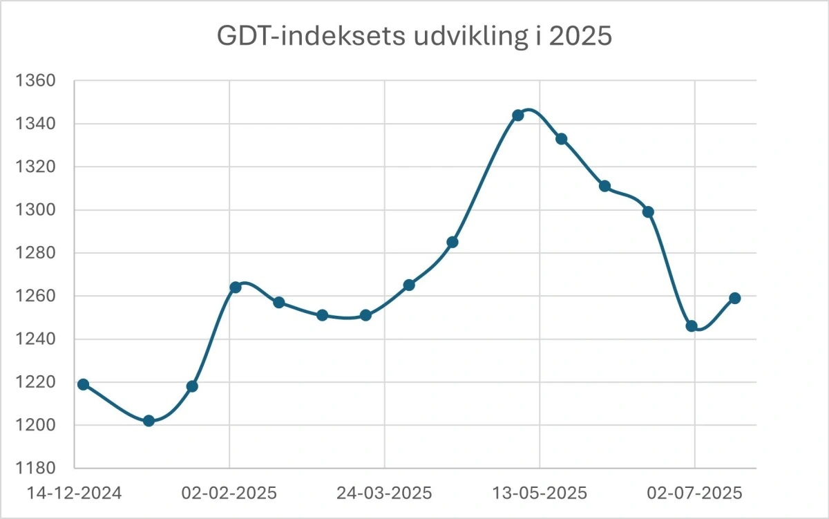 Figur 1: Udviklingen i GDT-indekset i 2025. Kilde: globaldairytrade.info 