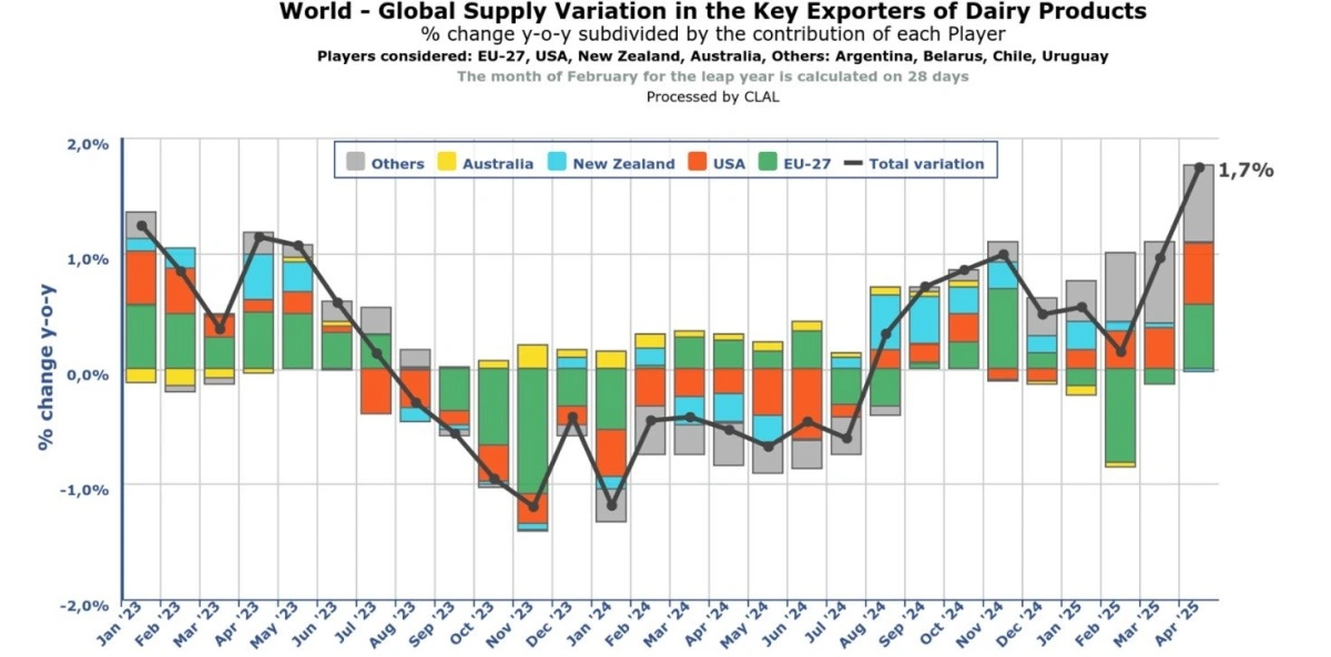 Figur 2: Udviklingen i den globale forsyning af mælkeprodukter. Kilde: Clal.it.