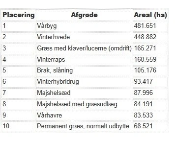 Kilde: Styrelsen for Grøn Arealanvendelse og Vandmiljø, SGAV.