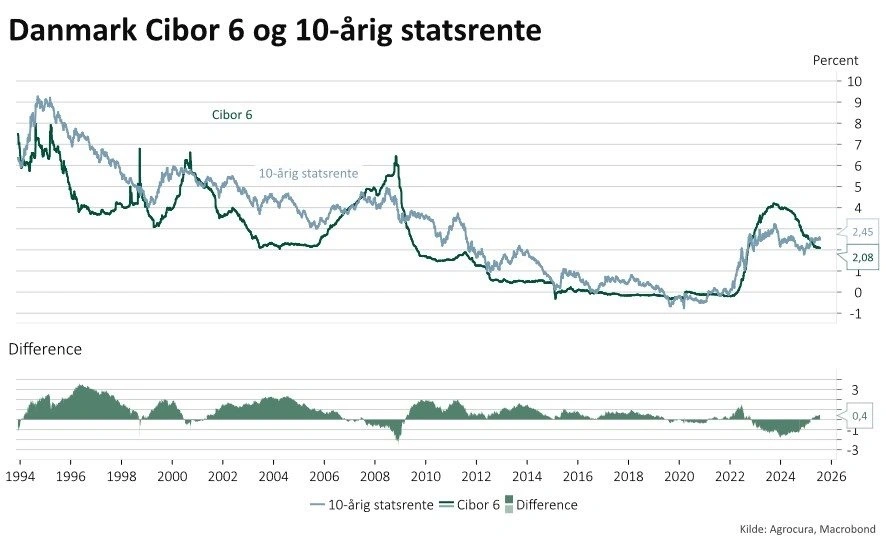 Cibor 6 renten og 10-årige danske statsrente. Kilde: Macrobond. 