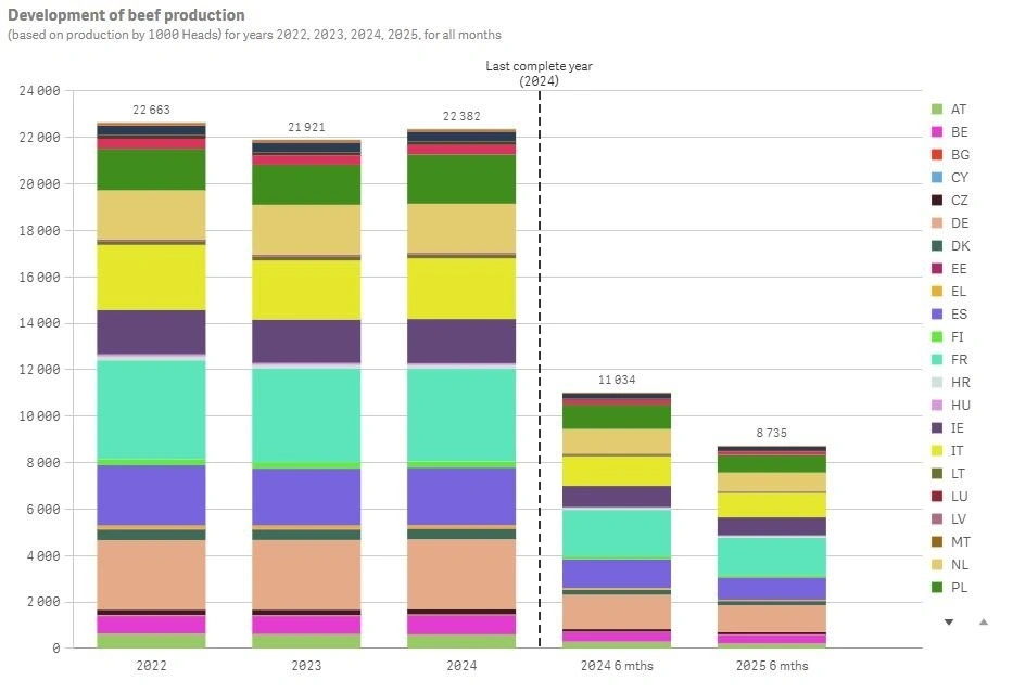 Figur 1: Udviklingen i den europæiske produktion af oksekød målt i antal tusinde slagtedyr. Kilde: Europa Kommissionen - Agridata 