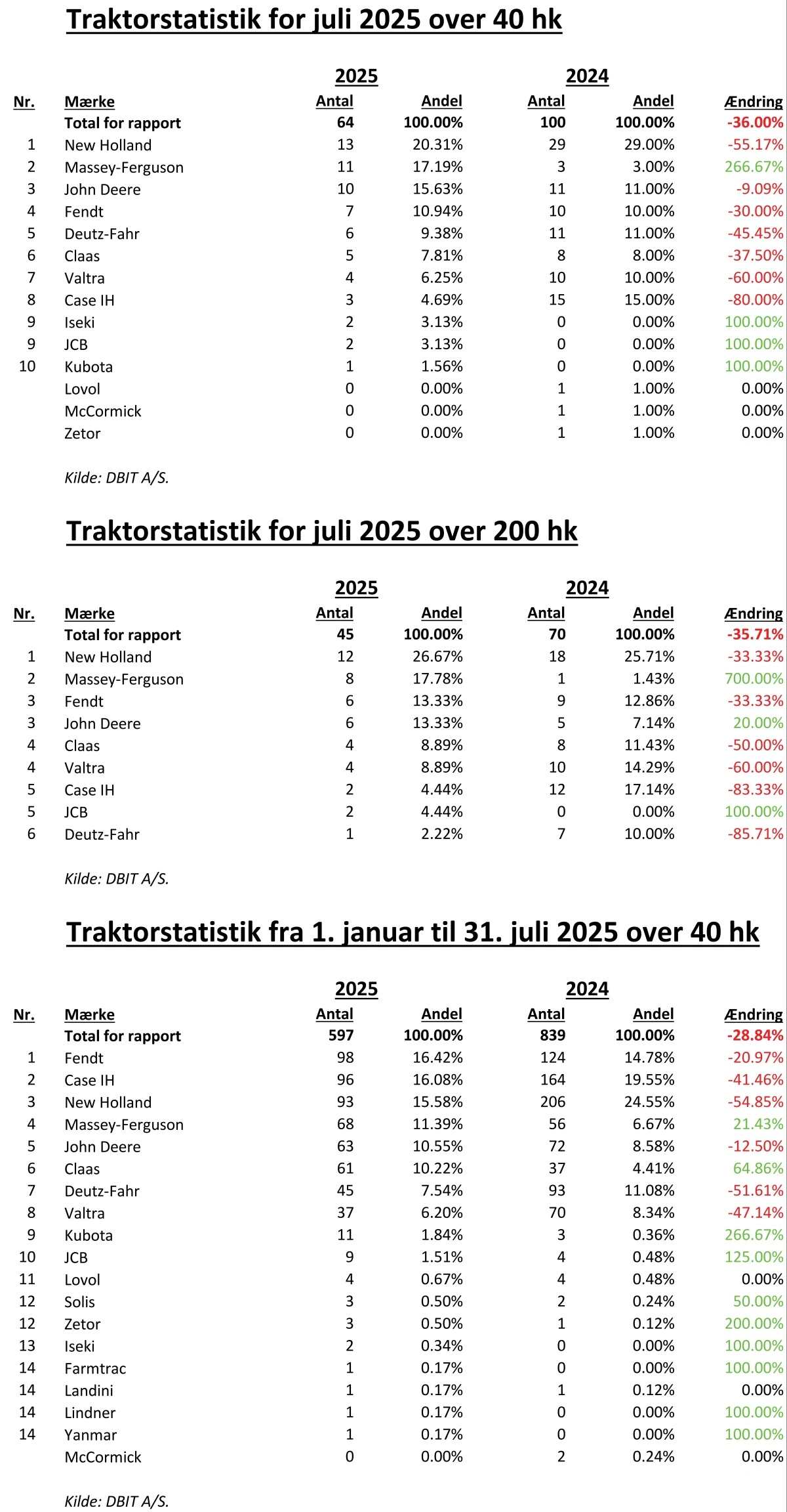 Traktorstatistik juli 2025.