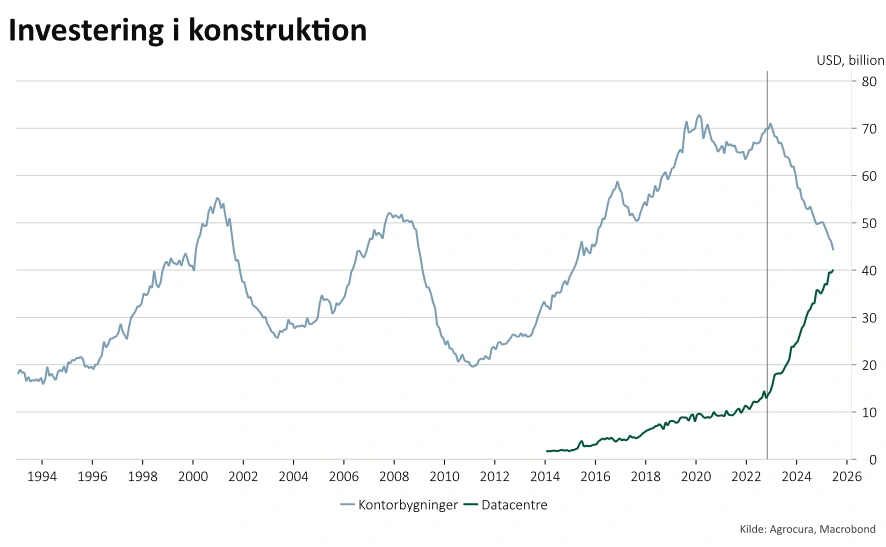 Investeringer i datacentre og traditionelle kontorbyggerier

Fremmarchen i kunstig intelligens bliver særligt synligt ved investeringerne i datacentre.
