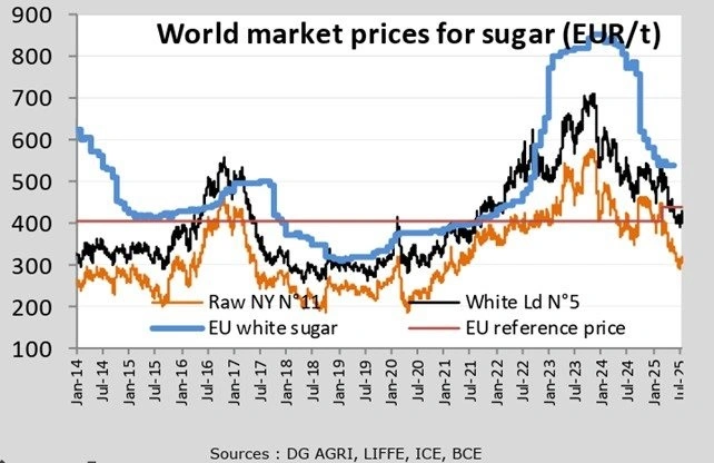 Figur 1: Udvikling i de globale sukkerpriser. Den orange kurve viser udviklingen i prisen på børsen i New York. Den sorte kurve viser udviklingen i børsprisen på børsen i London. Den blå kurve er prisen på raffineret hvidt sukker i EU mens den røde streg viser EU’s referencepris. Kilde: EU kommissionens markedsobservatorium for sukker. 