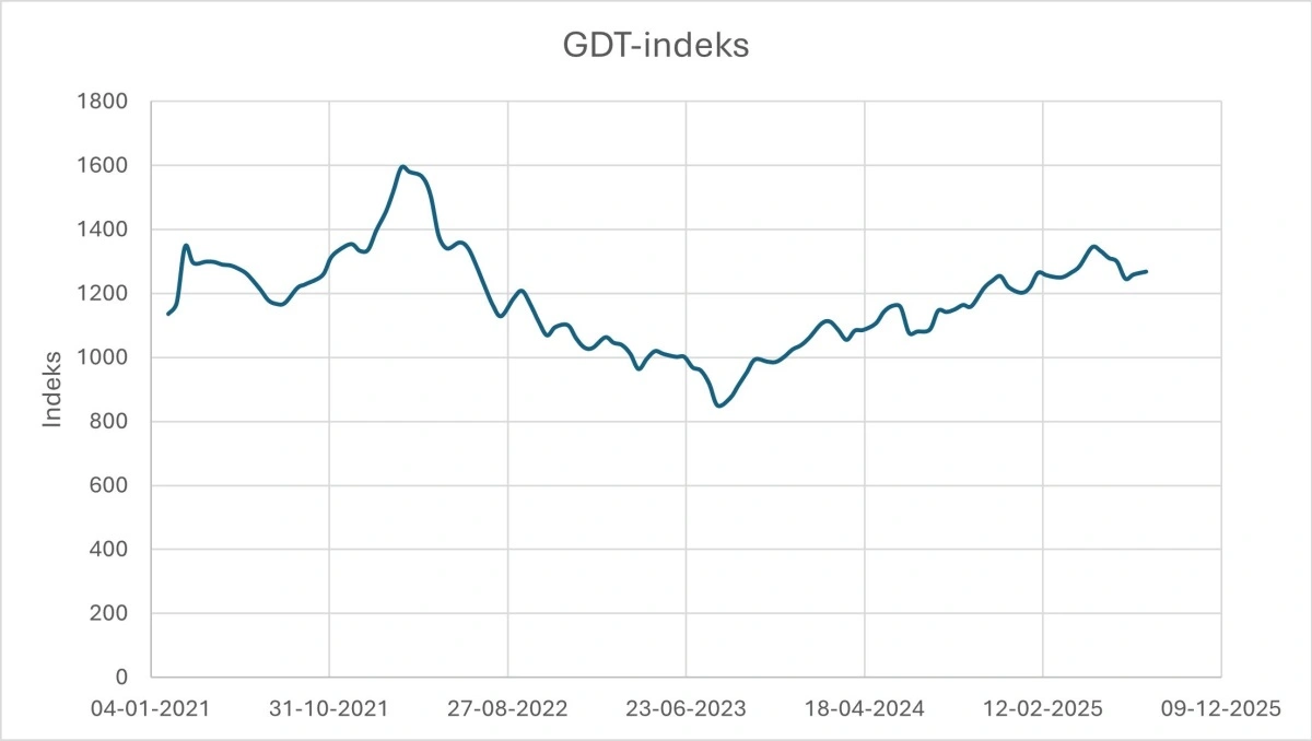 Figur 1: Udvikling i GDT-indekset siden 2021. Kilde: globaldairytrade.info 