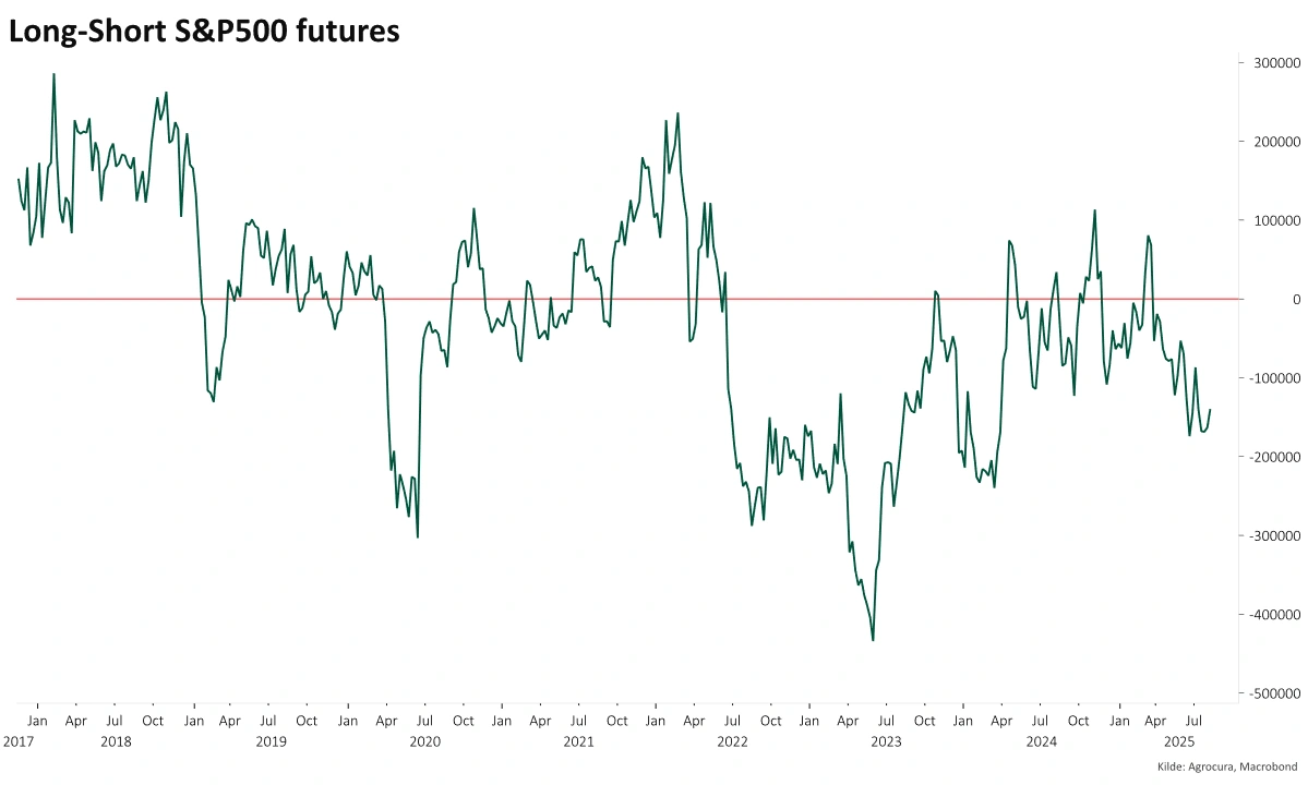 Nettostilling i futures på S&P500:

Institutionelle investorer og stadig netto negativ på markederne. 
