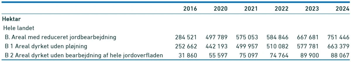 Direkte såning og strip-till (dyrkningsmetode, hvor kun en del af jordoverfladen bearbejdes) falder en smule fra 2023 til 2024, men ligger dog stadig nær en tredobling siden 2016. Det er arealet, der dyrkes uden pløjning, som virkelig udvikler sig - fra 577.781 hektar i 2023 til 663.379 hektar i 2024. Kilde: Danmarks Statistik