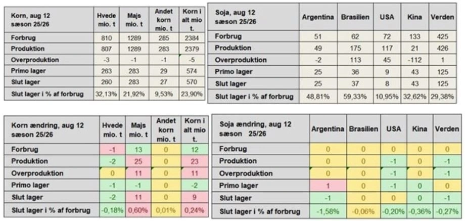 USDA’s seneste Wasde-rapport for august tegner et todelt billede af kornmarkedet. 