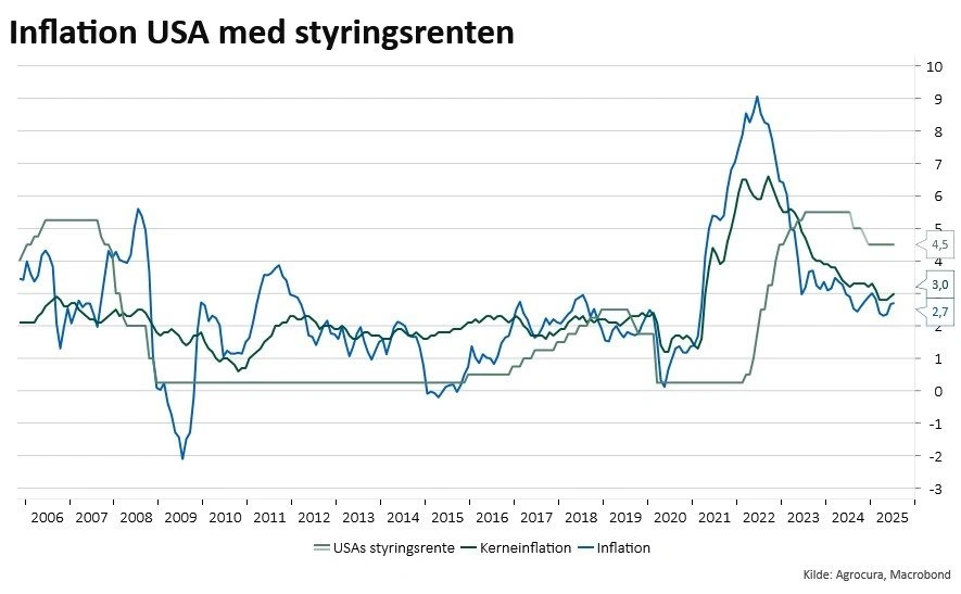 Grafen viser udviklingen i USA’s inflation, kerneinflation og styringsrente fra 2006 til 2025. 