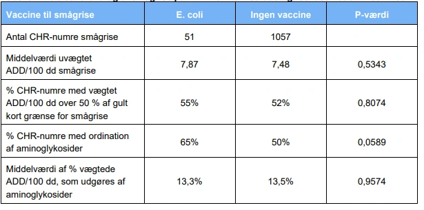 Antibiotikaforbrug til smågrise på CHR-numre med/uden grisevaccination mod E. coli. Kilde: Notat nr. 2508, L&F Gris
