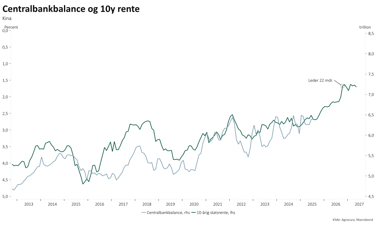 Den kinesiske centralbank tendere til at følge tonen fra markedets fløjte