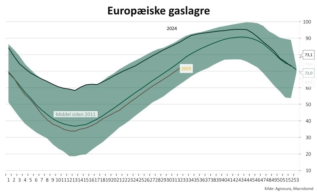 Udviklingen i europæiske lagre af gas.