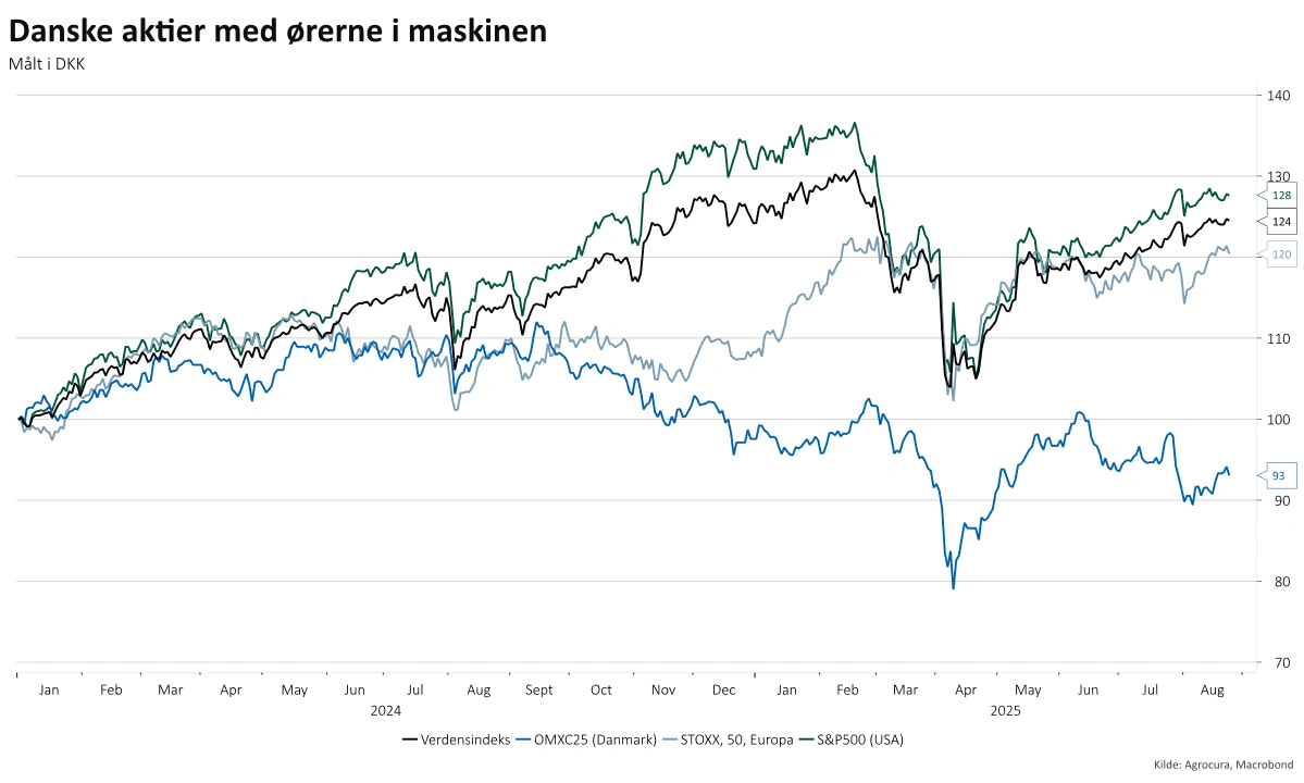 Aktieudvikling i udvalgte indeks

Danske aktier hægtet af fra de globale indeks.
