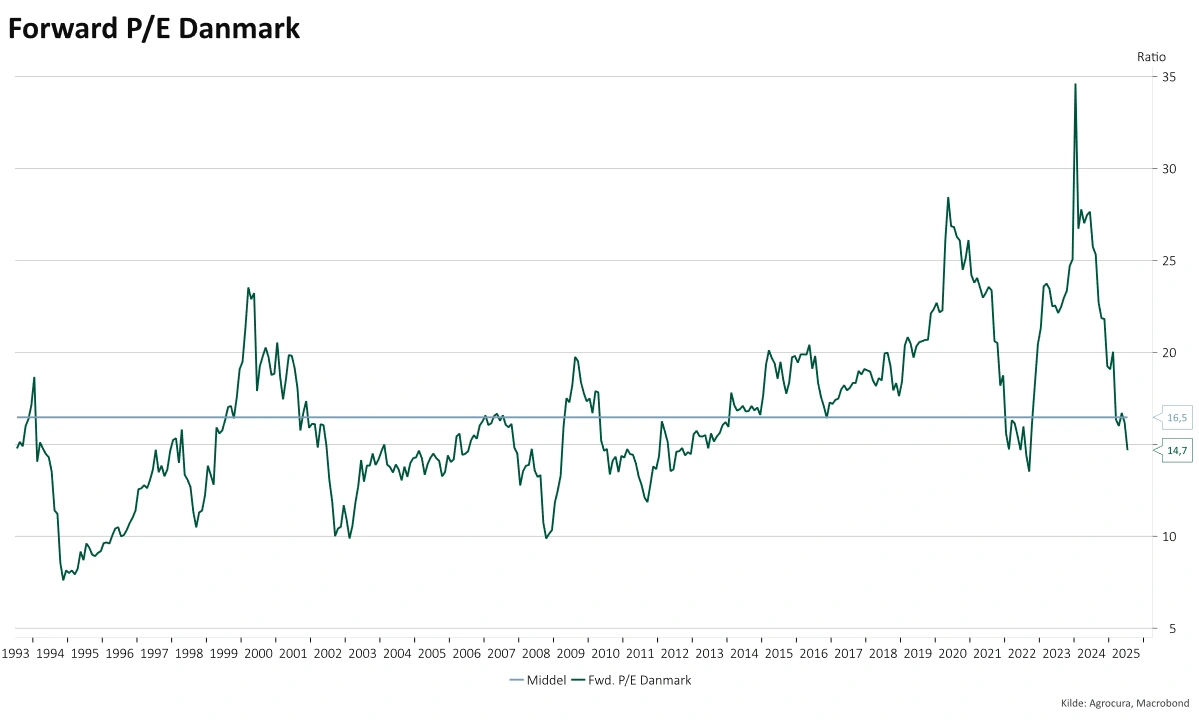 Prissætning danske aktier og historisk gennemsnit

Prisen per forventet indtjeningskrone er blandt det laveste på denne side af finanskrisen
