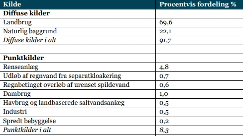 Skemaet viser den procentvise kildefordeling af den landbaserede normaliserede kvælstoftilførsel fra Danmark til kystområderne. Cirka 70 procent af kvælstofudledningen stammer fra landbruget. Kun 1-2 procent kommer fra spildevandsoverløb, og kun samlet 7 procent fra rensningsanlæg og spildevand. Kilde: Notat fra MST