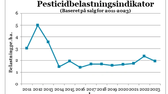 Udviklingen i pesticidbelastningsindikatorer (PBI), baseret på salgstal. Kilde: Miljøstyrelsen