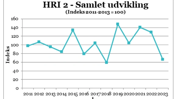 Udviklingen i det samlede vægtede HRI 2, der er beregnet ud fra antallet af dispensationer. Indeks 2011-2013 = 100. Kilde: Miljøstyrelsen